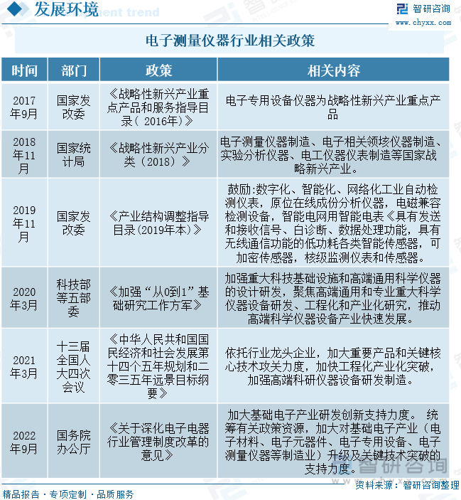 2022年中國電子測量儀器行業全景速覽 市場規模穩定增長，發展潛力凸顯